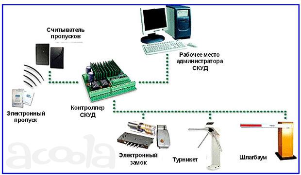 Монтаж, техническое обслуживание и ремонт систем пожарной и охранно-пожарной сигнализации и их элементов.